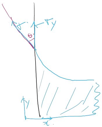 표면장력에 대한 힘의 분해 참고 그림.