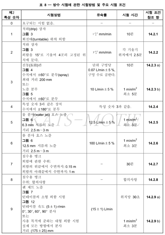 제 2 특성 숫자 시험 방법.